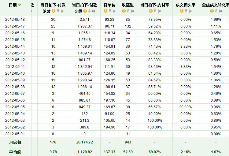 新開小店如何做到每天20單——淘寶C店引流量出單很實(shí)用的簡(jiǎn)單方法